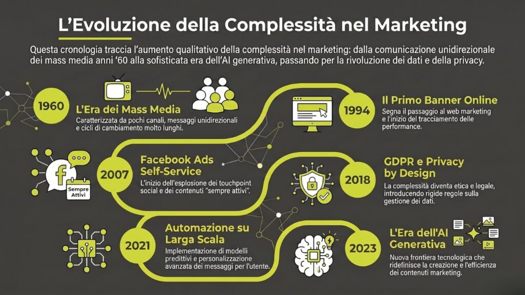 evoluzion della complessità del marketing